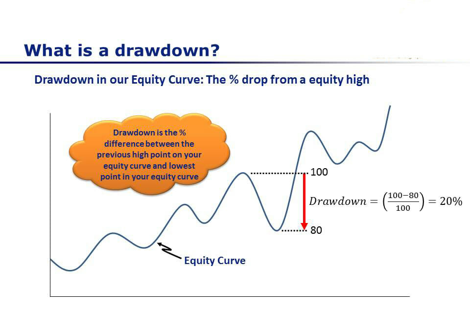 visual of maximum drawdown stocks