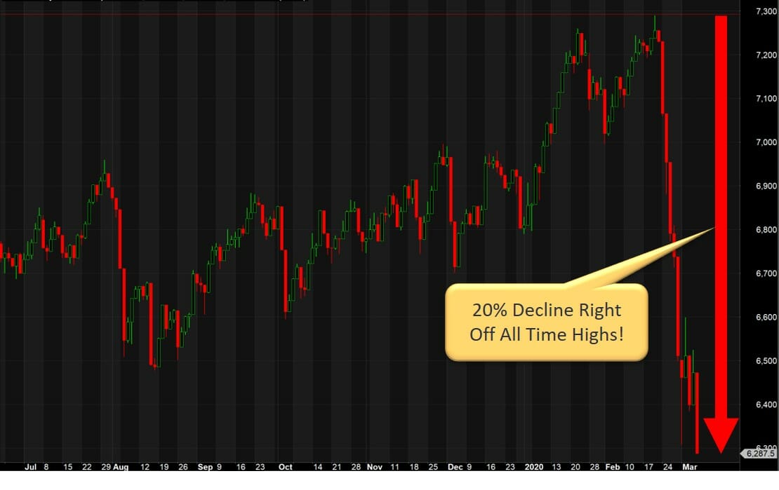 The stock index has declined 20 percent from all time highs due to the coronavirus and oil price crash