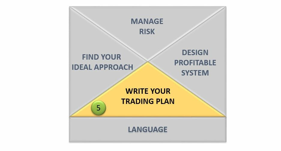 Step 5: write your trading plan to guide you...