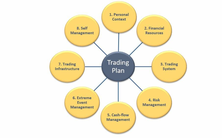 The 8 components of a professional written trading plan.