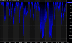 Underwater equity curve showing the maximum historical drawdown from a trading system backtest