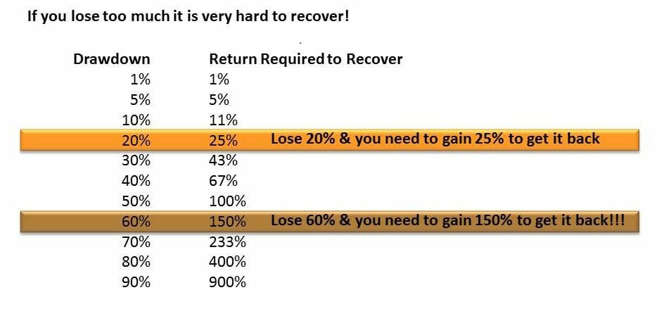 Large drawdowns dramatically limit your ability to recover to new equity highs in your stock trading