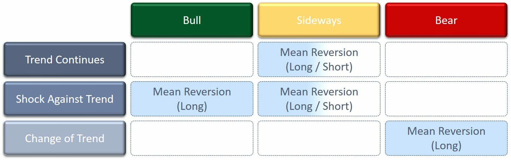 The Market System Map - Where Long Side Mean Reversion Trading Systems Are A Profitable Trading Strategy