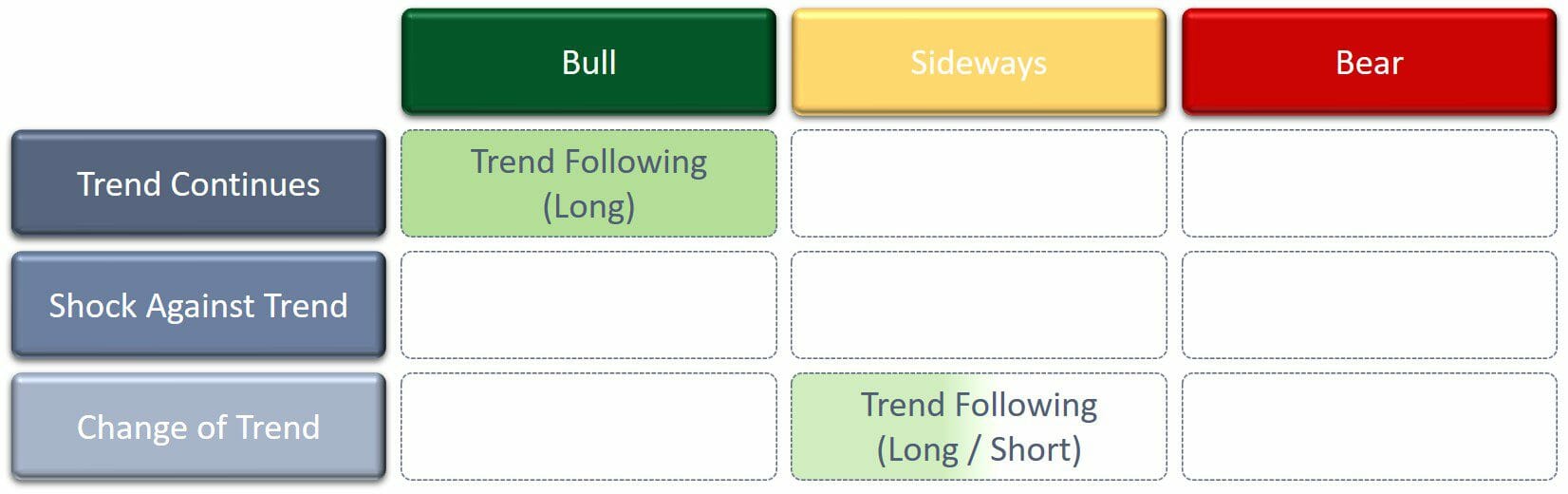 The market system map - Where long side trend following is a profitable trading strategy.