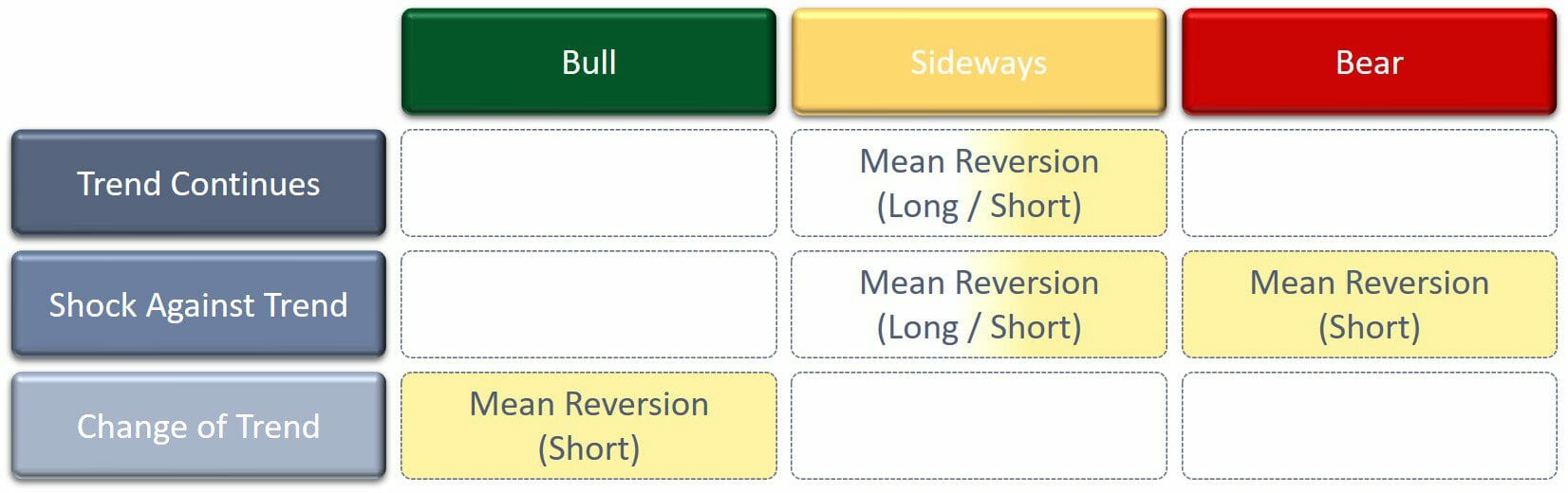 The Market System Map - Where Short Side Mean Reversion Trading Systems Are A Profitable Trading Strategy