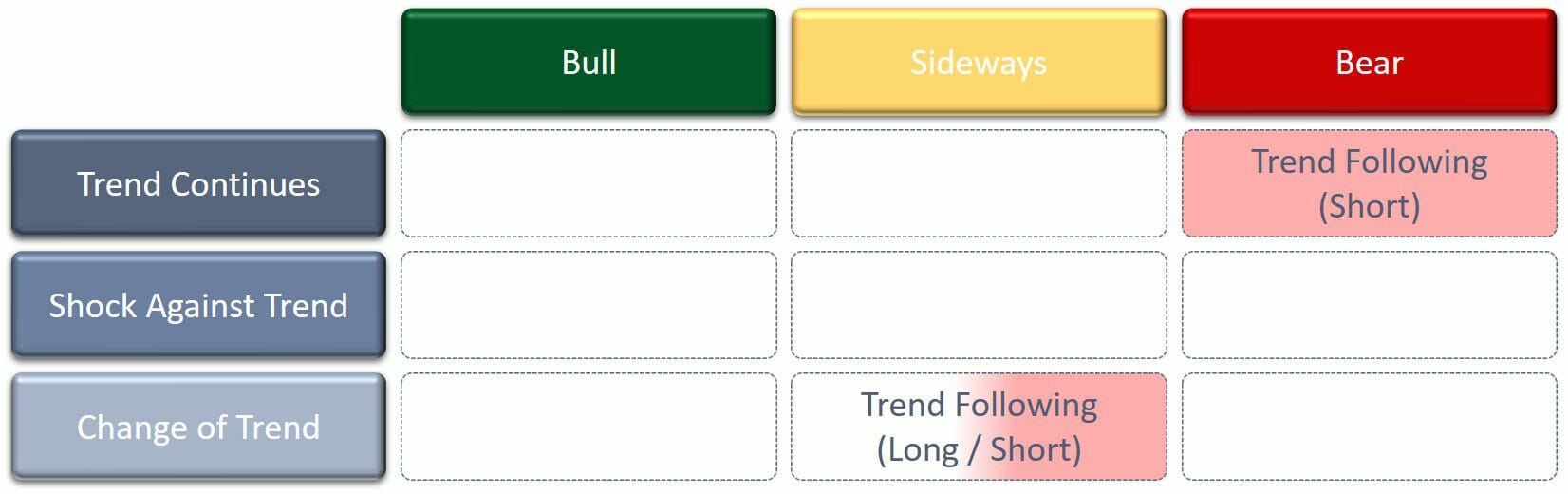The Market System Map - Where Short Side Momentum Is A Profitable Trading Strategy