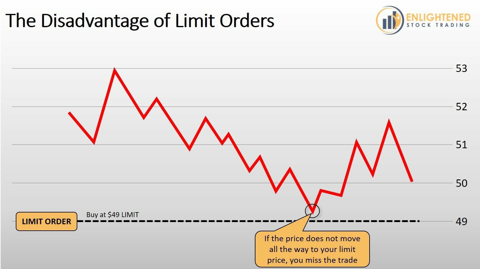 Stock Trading Order Types - Disadvantages of Limit Orders - LMT