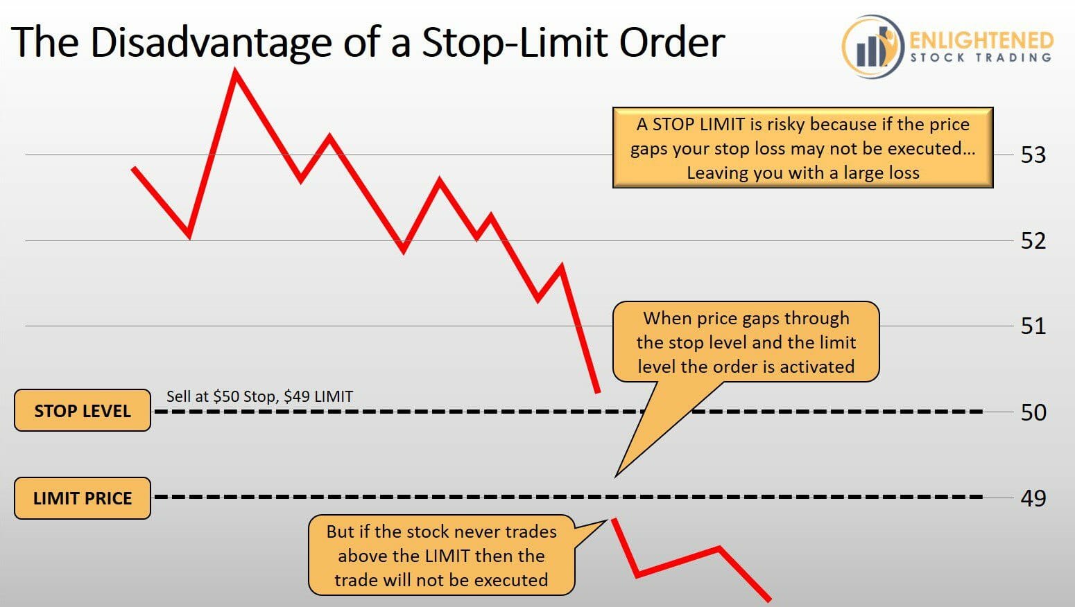 Stock Trading Order Types - Disadvantages of Stop Limit Orders - STP LMT