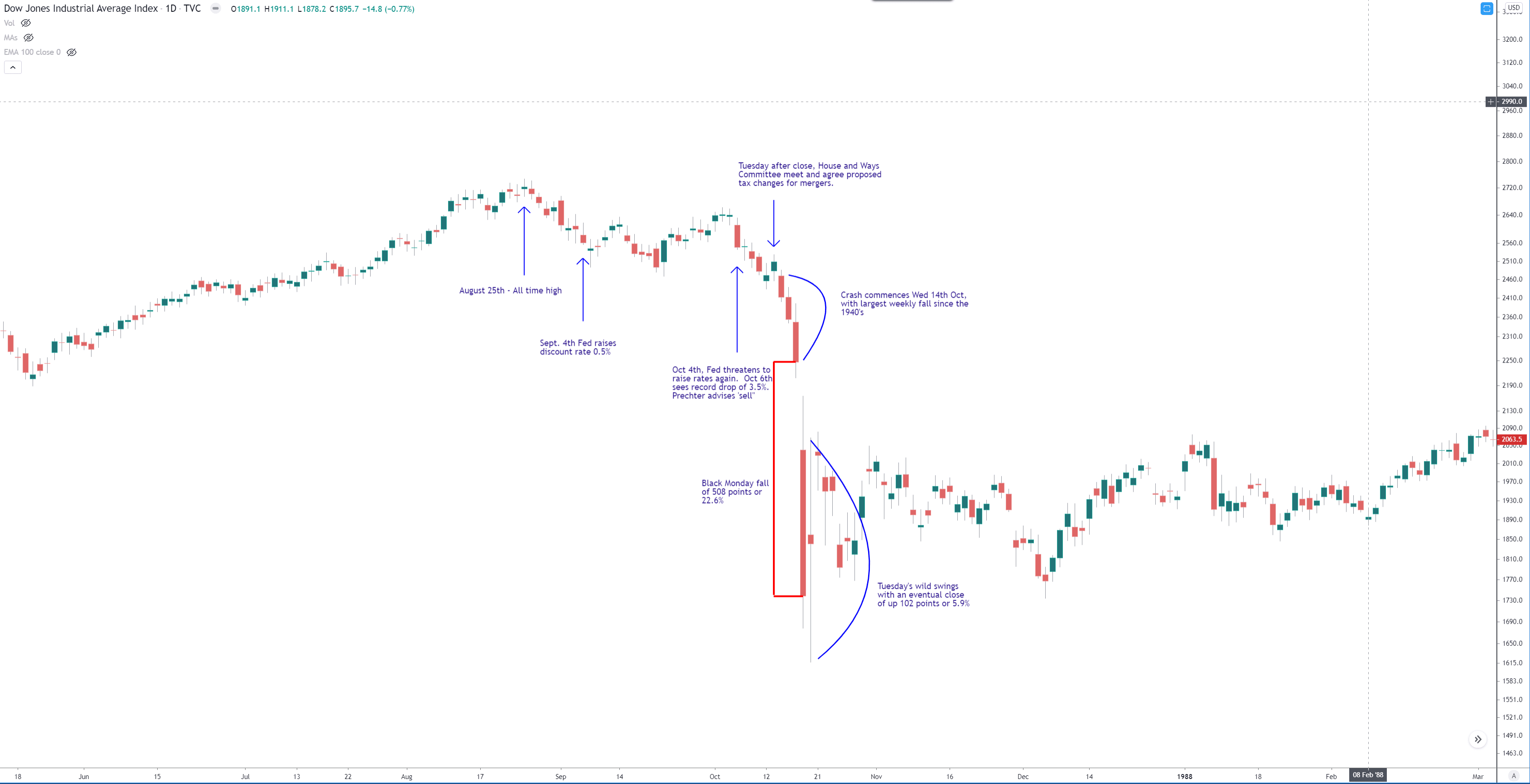 Stock Market Crash of October 1987 Day by day sequence of events