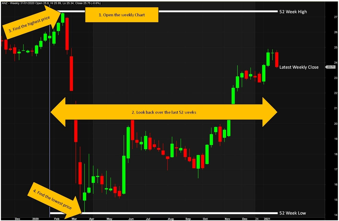 What-is-a-stocks-52-week-high-and-low