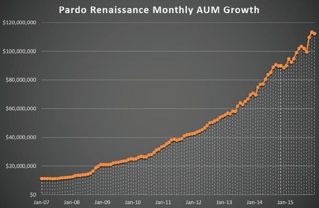 10 Trading Questions with Bob Pardo — Pardo Renaissance Growth in Assets Under Management