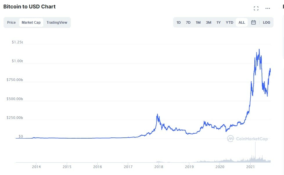 Bitcoin to usd chart