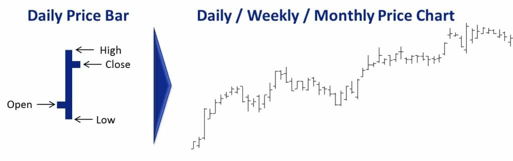 Daily-eod-data-creates-daily-weekly-monthly-price-chart-1024x322-1