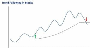 Trend following in stocks