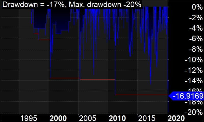 Mean-reversion-trading-syste-drawdown