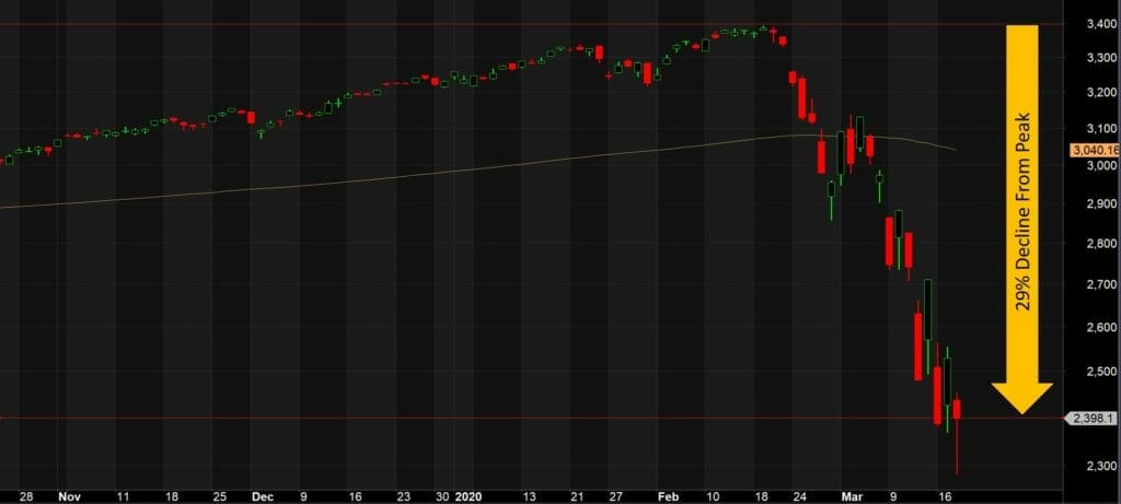 Sp500-declining-29-percent-from-peak-in-the-2020-coronovirus-bear-market-1024x461