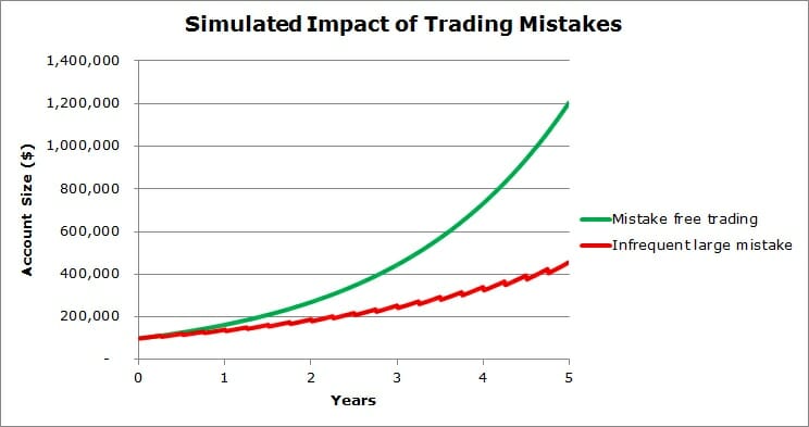 Simulated-trading-infrequent