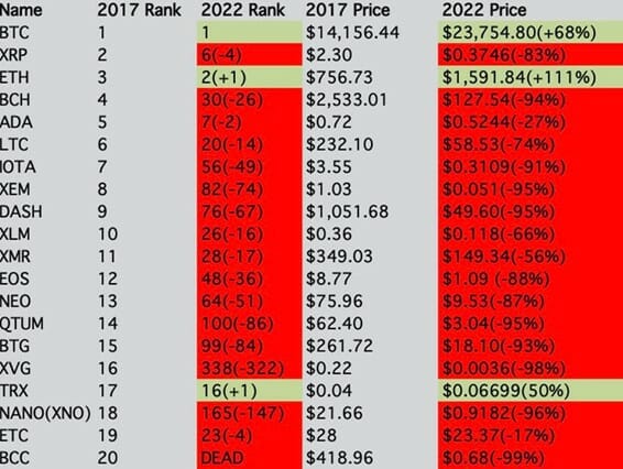 Top 20 tokens at the end of 2017 and their prices today