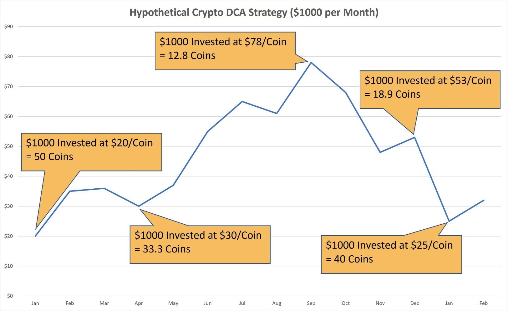 What is crypto dca or dollar cost averaging crypto