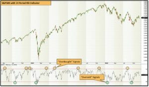 The ultimate guide to the relative strength index - sp500 with 14 period rsi indicator