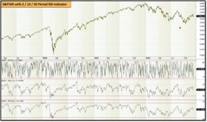 The ultimate guide to the relative strength index - sp500 with 2 14 30 period rsi indicator