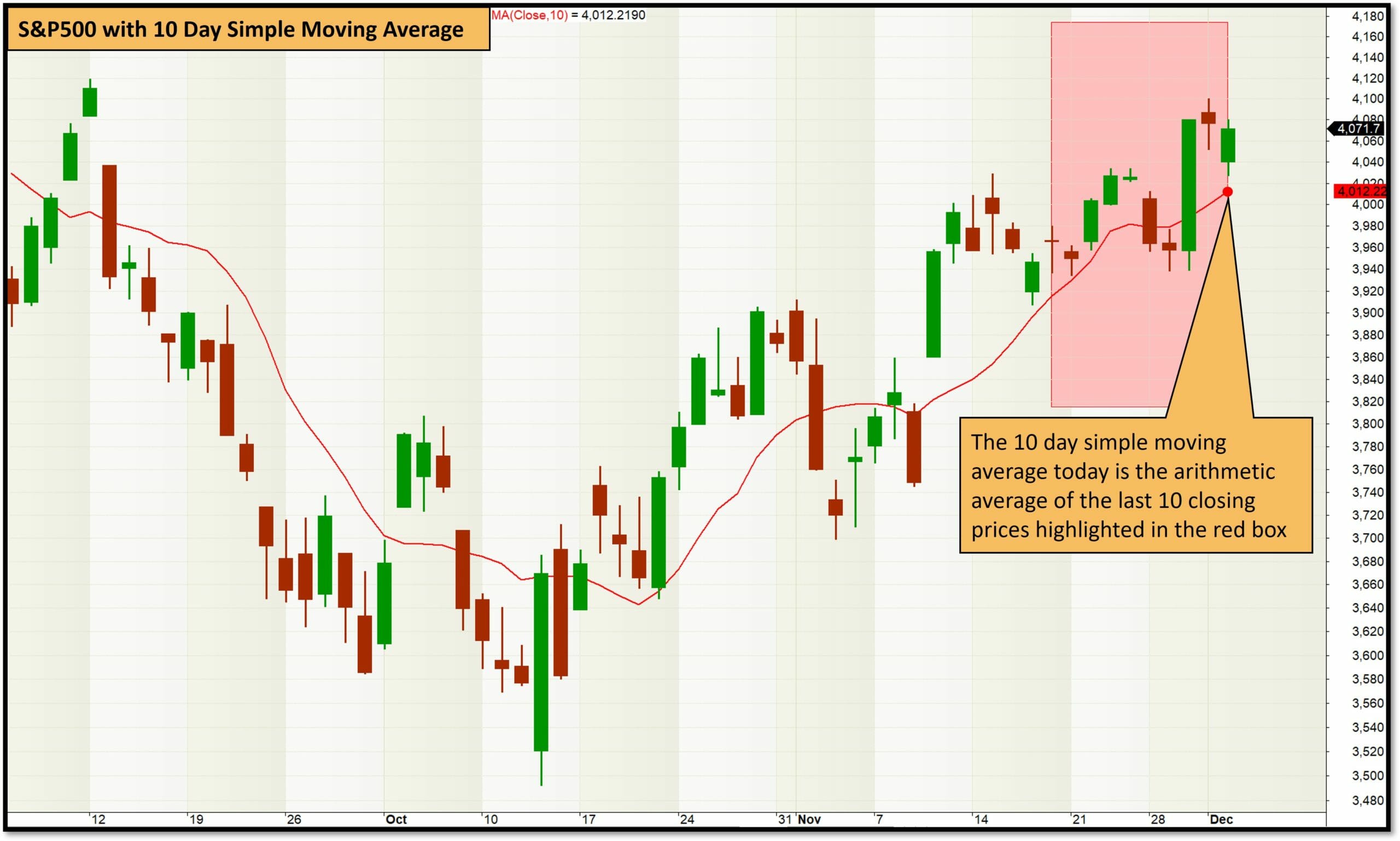 Ultimate guide to moving averages - calculation of the 10 day simple moving average