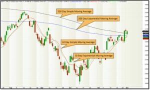 Ultimate guide to moving averages - comparison of simple moving average exponential moving average