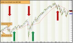 Ultimate guide to moving averages - golden cross death cross sp 500