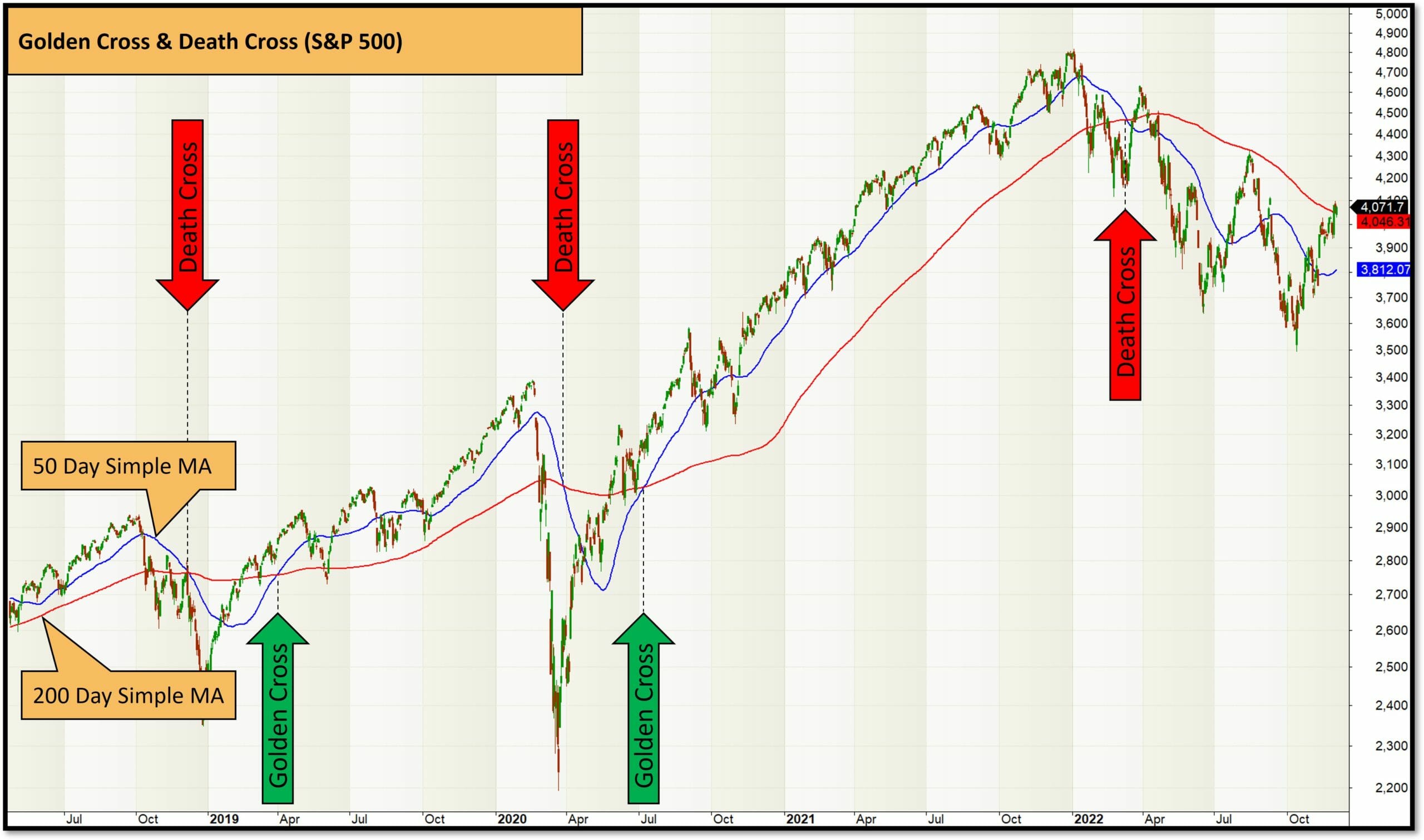 Ultimate guide to moving averages - golden cross death cross sp 500