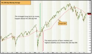 Ultimate guide to moving averages - the 200 day moving average
