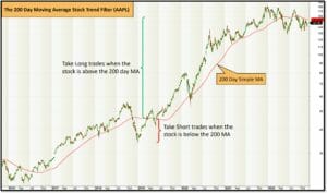 Ultimate guide to moving averages - the 200 day moving average stock trend filter aapl