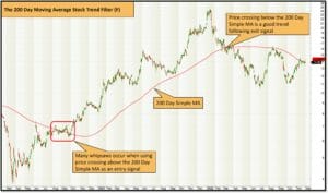 Ultimate guide to moving averages - the 200 day moving average stock trend filter f