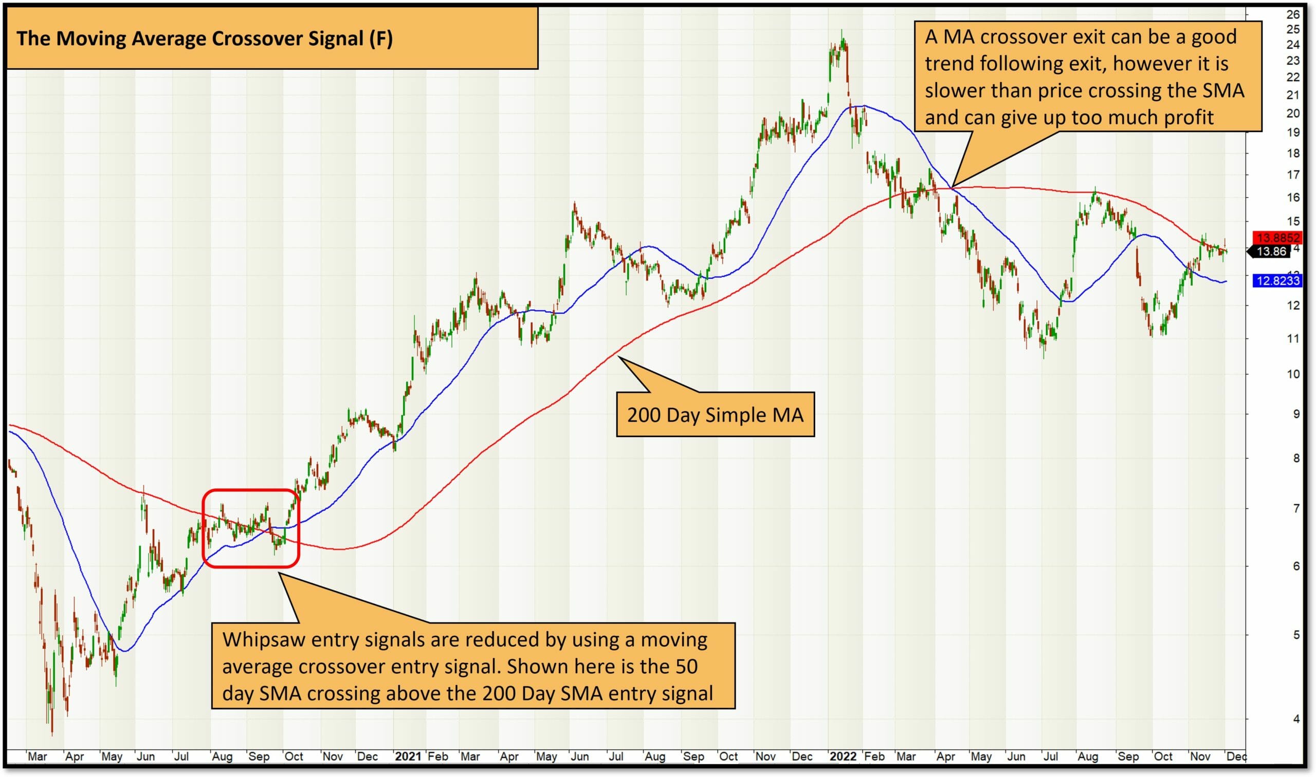 Ultimate guide to moving averages - the moving average crossover signal f
