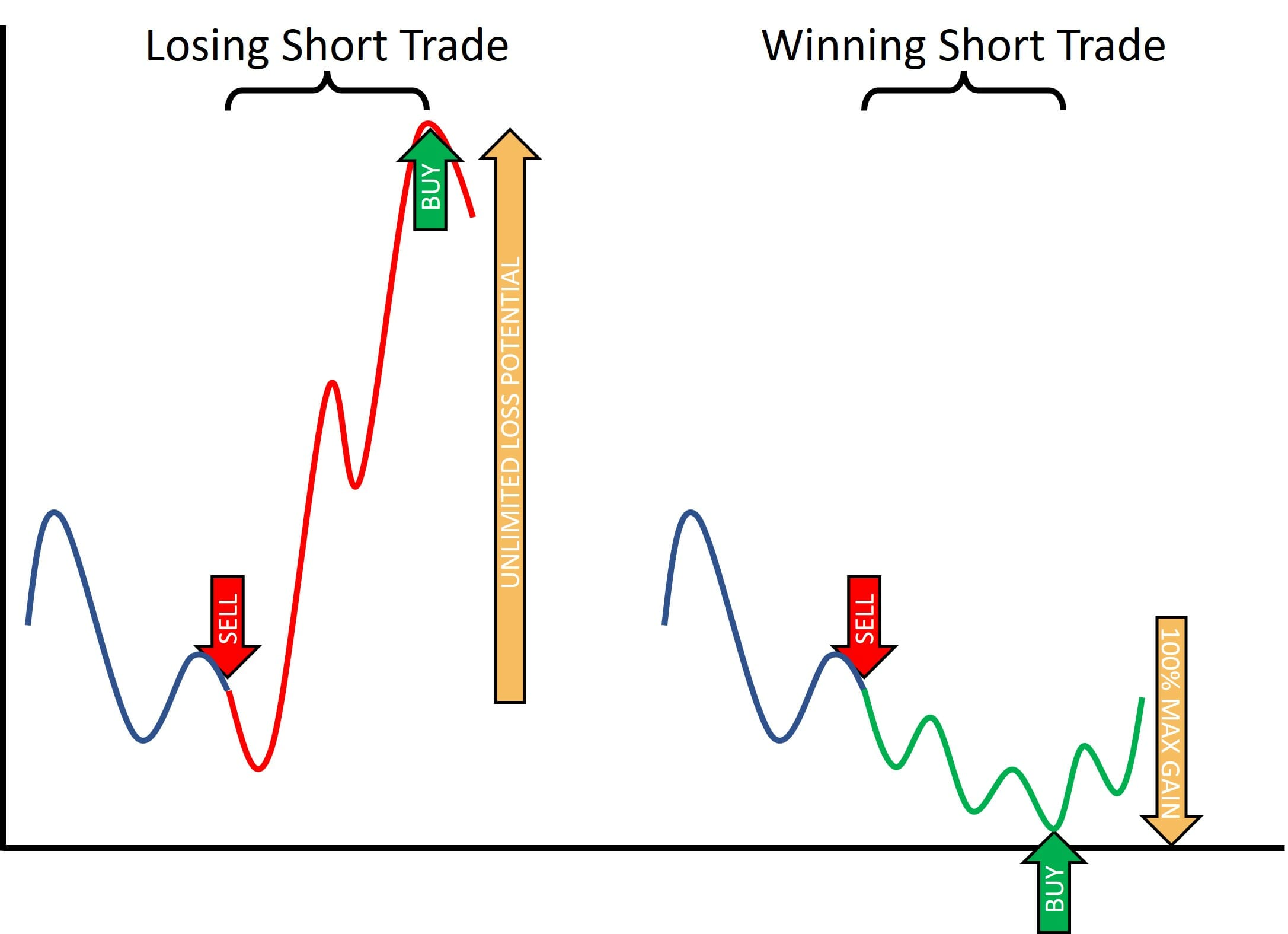 Short selling of stocks - unlimited loss potential - limited gain potential