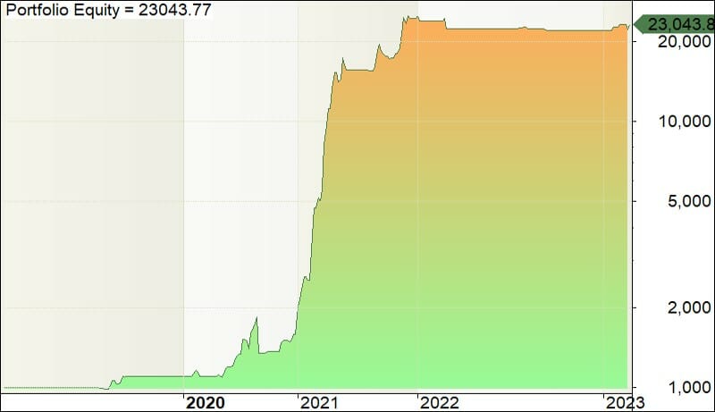 The crypto cruiser - portfolio equity - 13feb23