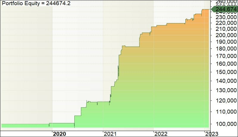 The crypto fear harvester - portfolio equity - 13feb23