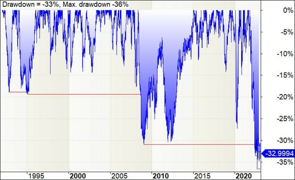 Backtest drawdown for australian stock exchange trend trading system log scale
