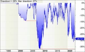 Backtest drawdown for bovespa brazil stock market trend trading system log scale