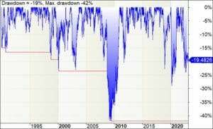Backtest drawdown for nyse stock market trend trading system log scale