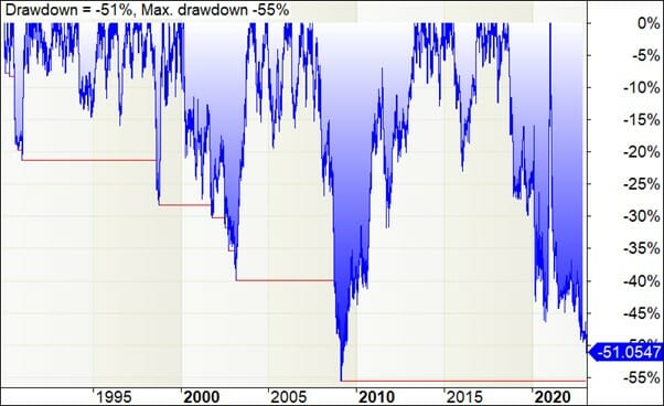 Backtest drawdown for nasdaq stock market trend trading system log scale