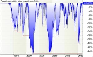 Backtest drawdown for swiss stock exchange six trend trading system log scale