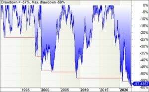 Backtest drawdown for us stock market trend trading system log scale