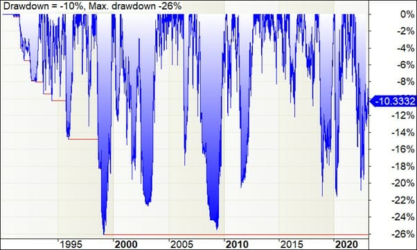 Backtest drawdown for the omx exchange trend trading system log scale