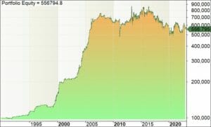 Backtest equity curve - tokyo stock exchange mean reversion trading | enlightened stock trading Backtest equity curve - tokyo stock exchange mean reversion trading