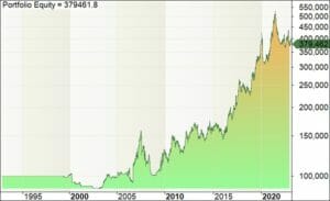 Backtest equity curve for bovespa brazil stock market trend trading system log scale