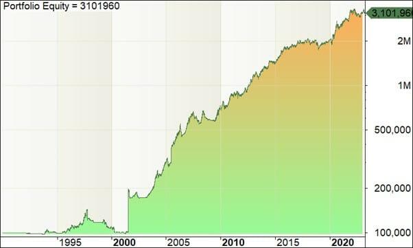 Backtest equity curve for the mexican stock exchange trend trading system log scale