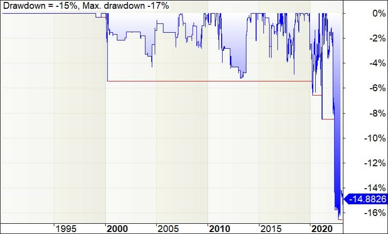 Backtest underwater equity curve - london stock exchange mean reversion trading