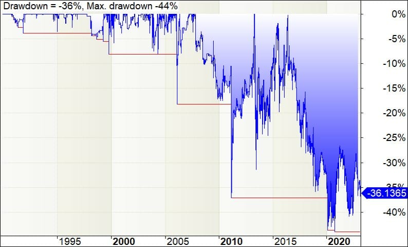 Backtest underwater equity curve - tokyo stock exchange mean reversion trading