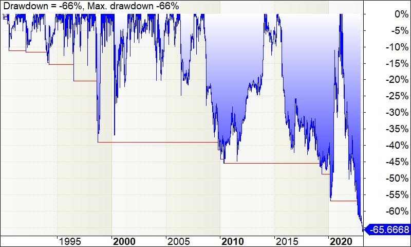 Backtest underwater equity curve - us mean reversion trading