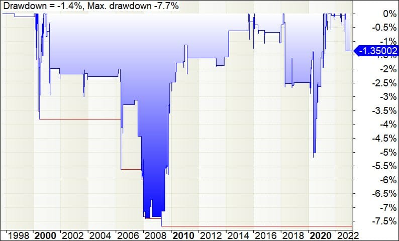 Backtest underwater equity curve - xetra stock exchange mean reversion trading